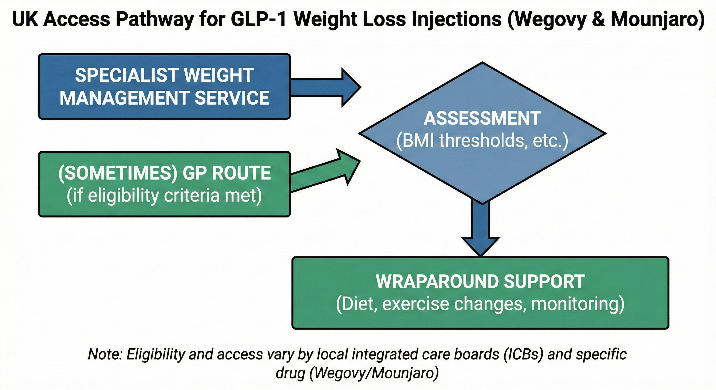 UK access pathway diagram