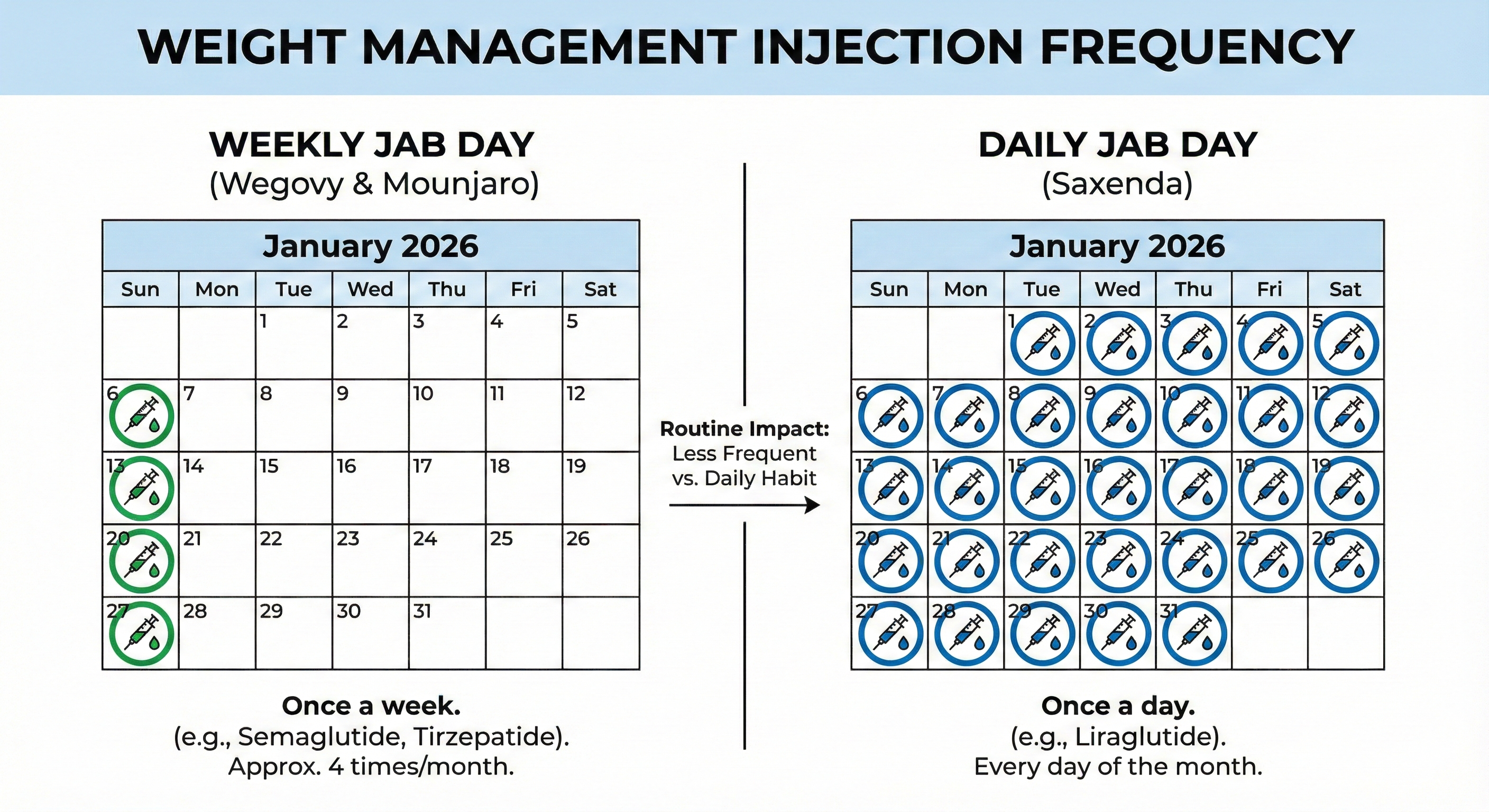 A simple calendar graphic showing weekly jab day vs daily jab