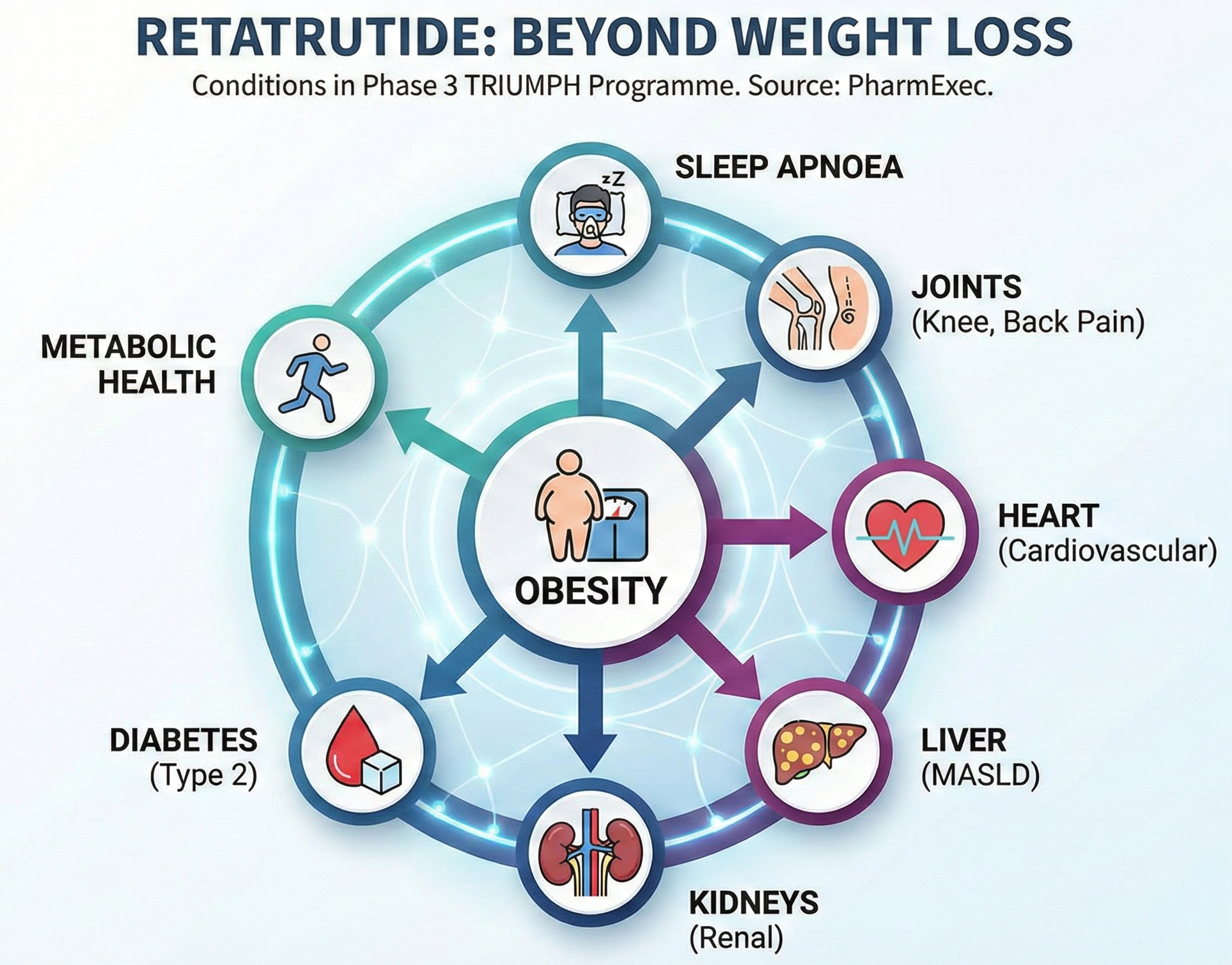What retatrutide is being studied for in Phase 3 trials.