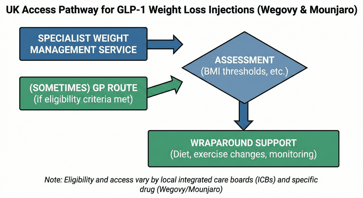 UK access pathway diagram