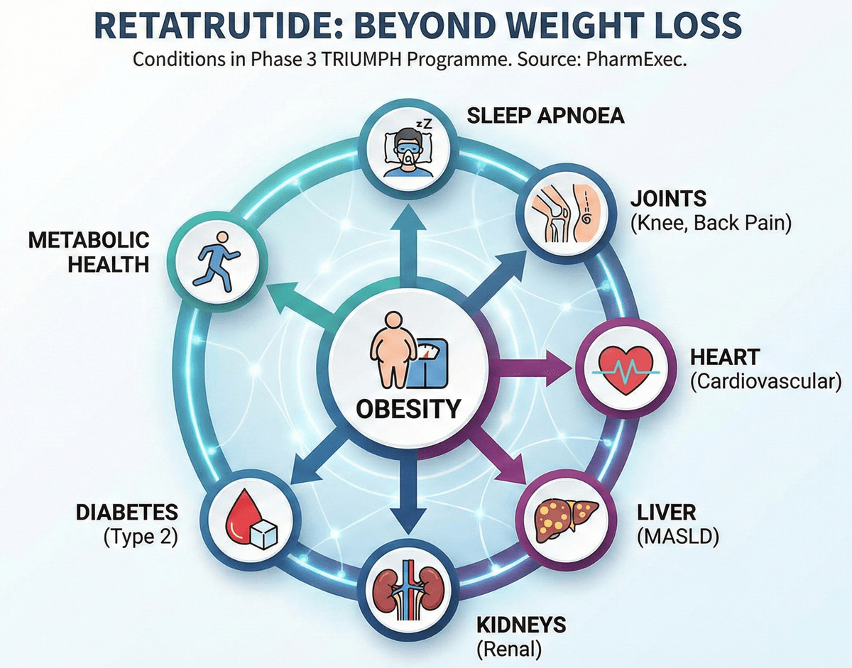 What retatrutide is being studied for in Phase 3 trials.