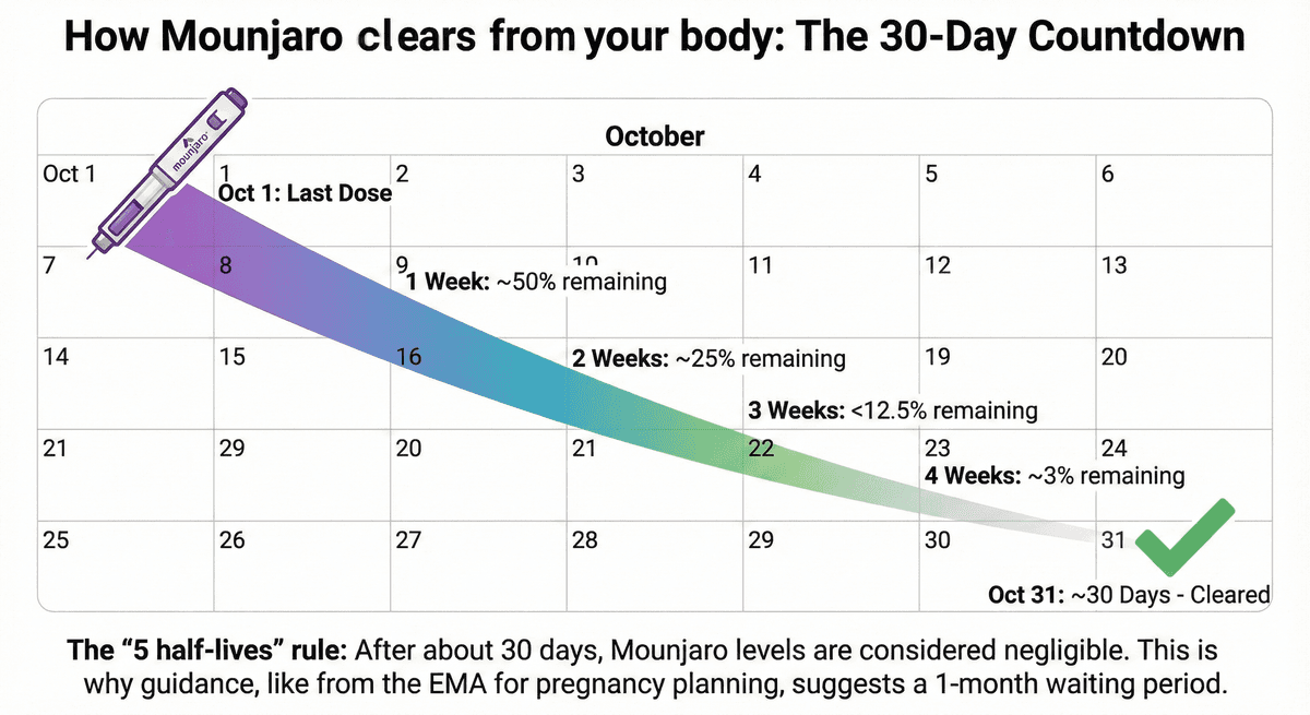 Calendar illustrating that Mounjaro takes about 30 days to clear after the last dose.