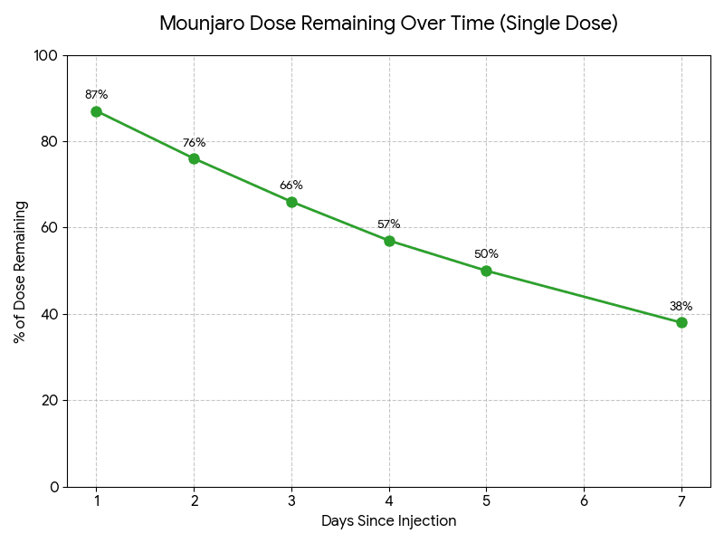 Graph of how much Mounjaro is left in the body from day 0 to day 14 after an injection.