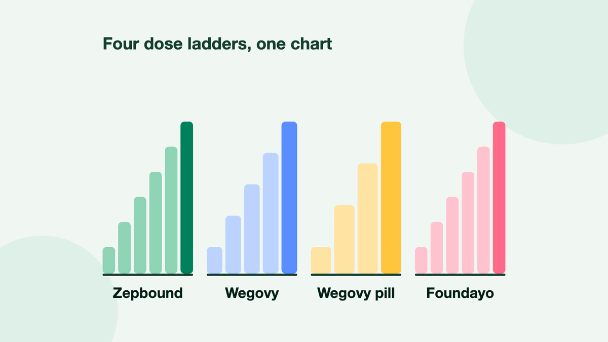 Four small staircases side by side, one each for Zepbound, Wegovy, the Wegovy pill and Foundayo, showing their dose ladders.