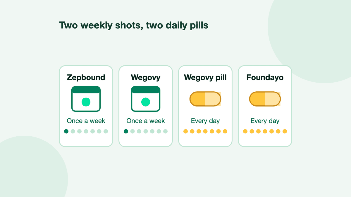 Four cards: Zepbound and Wegovy taken once a week, the Wegovy pill and Foundayo taken every day.