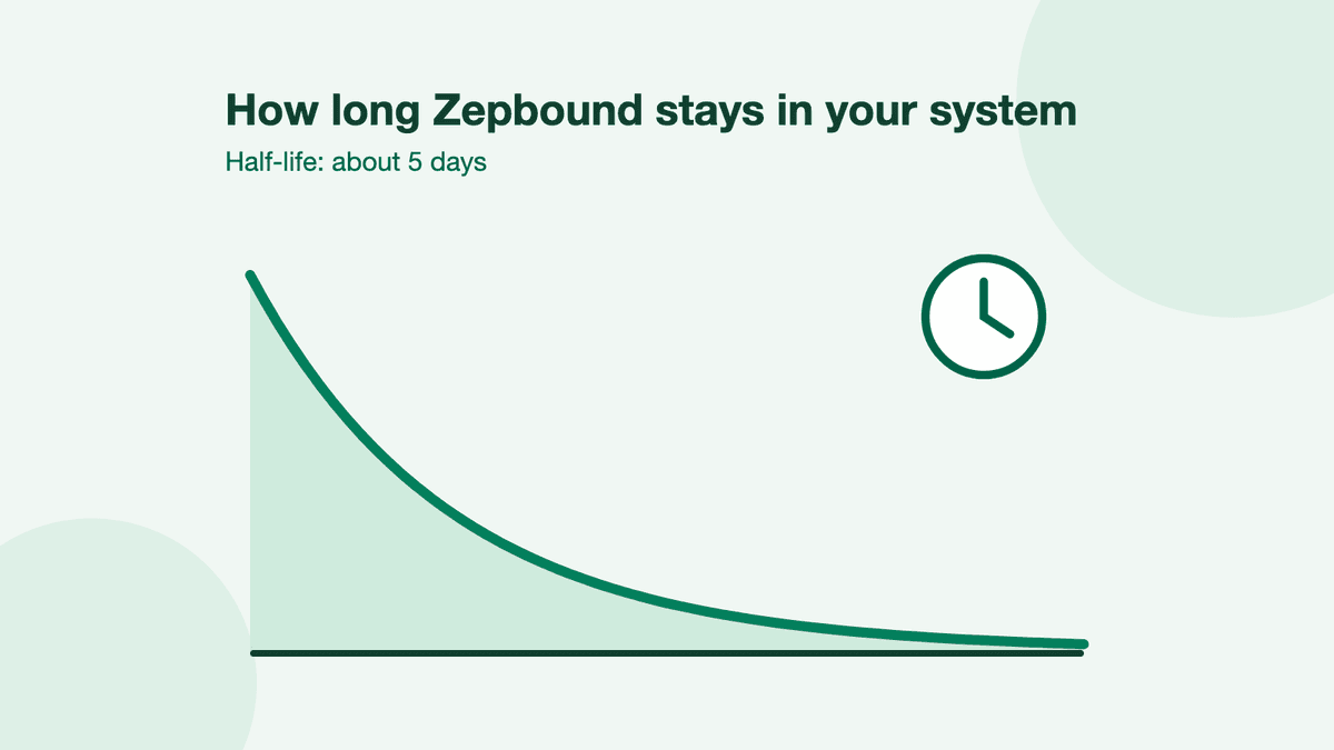 A curve that falls steeply and then flattens, beside a clock, showing tirzepatide leaving the body over time.