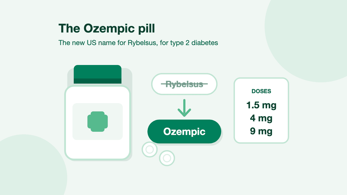 A pill bottle beside a crossed-out Rybelsus tag with an arrow to an Ozempic tag, and a card listing 1.5 mg, 4 mg and 9 mg.