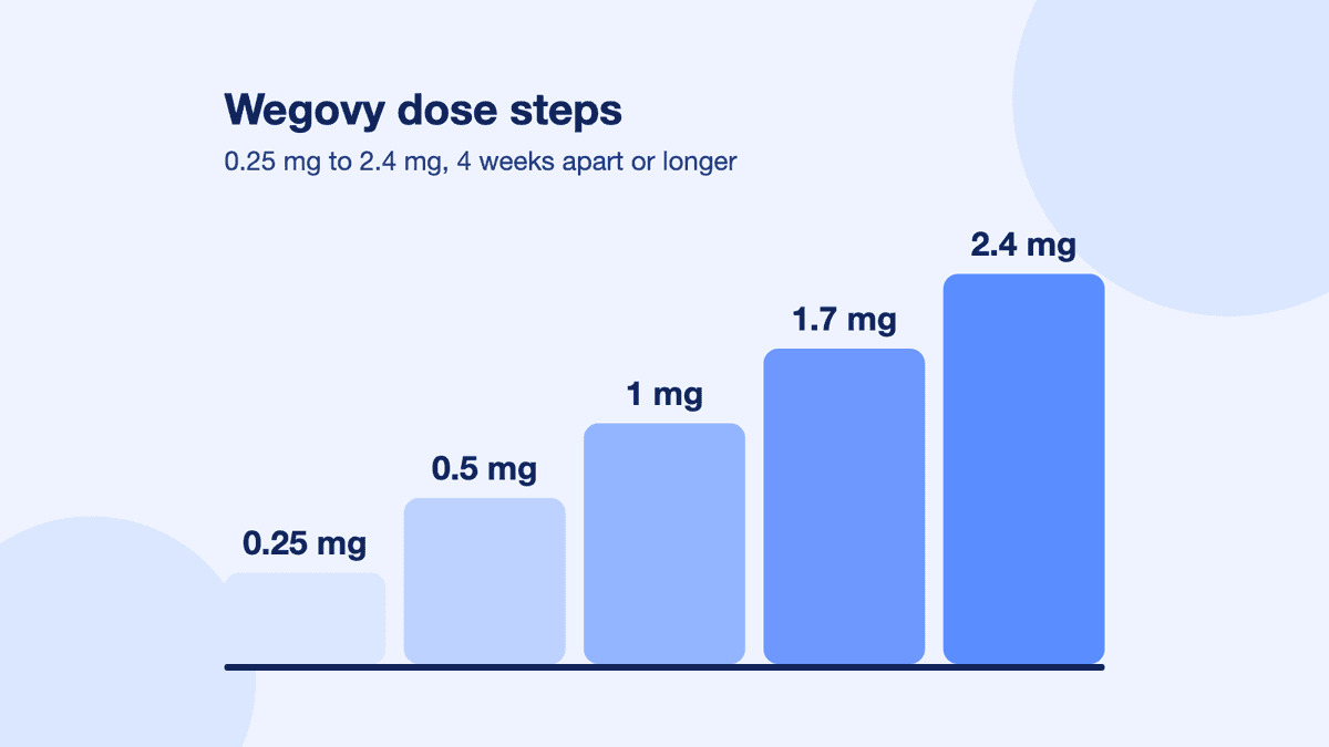 A blue staircase titled Wegovy dose steps, rising from 0.25 mg to 2.4 mg, 4 weeks apart or longer.