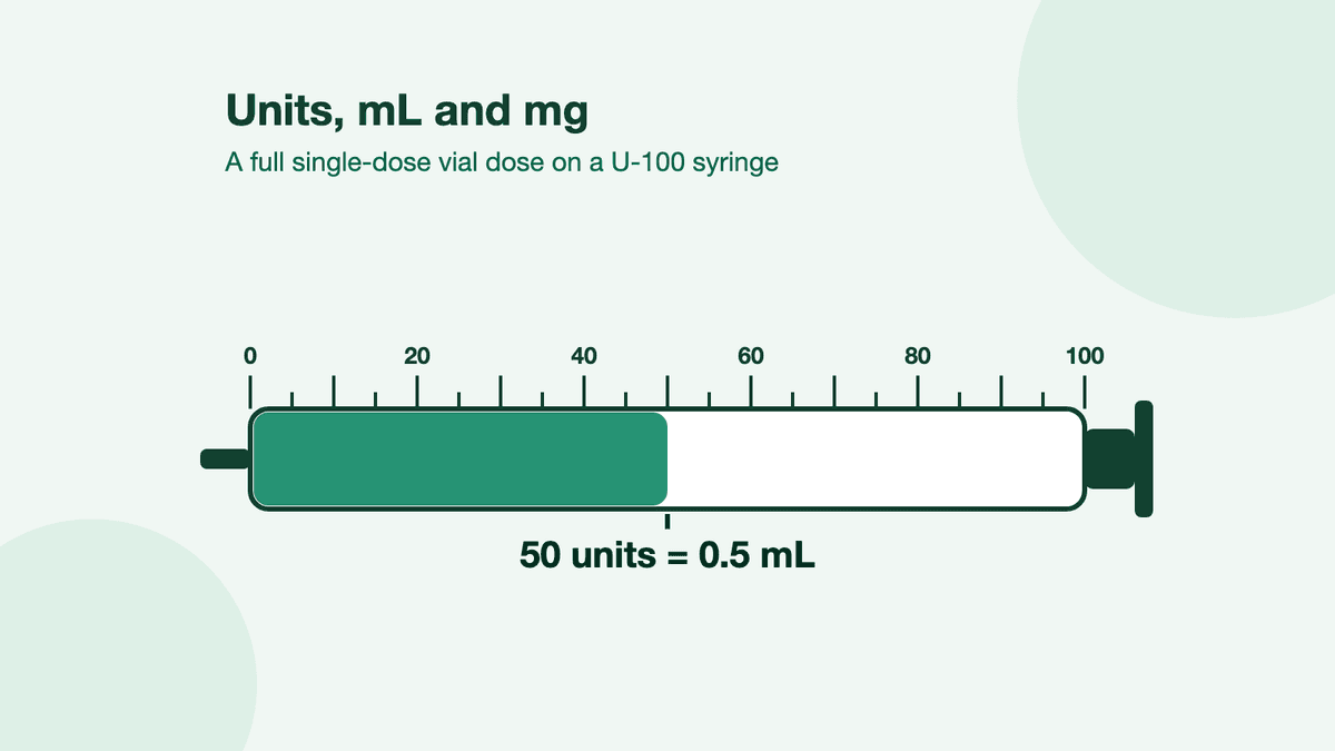 A U-100 syringe scale from 0 to 100 units, filled to the 50 mark and labelled 50 units = 0.5 mL.