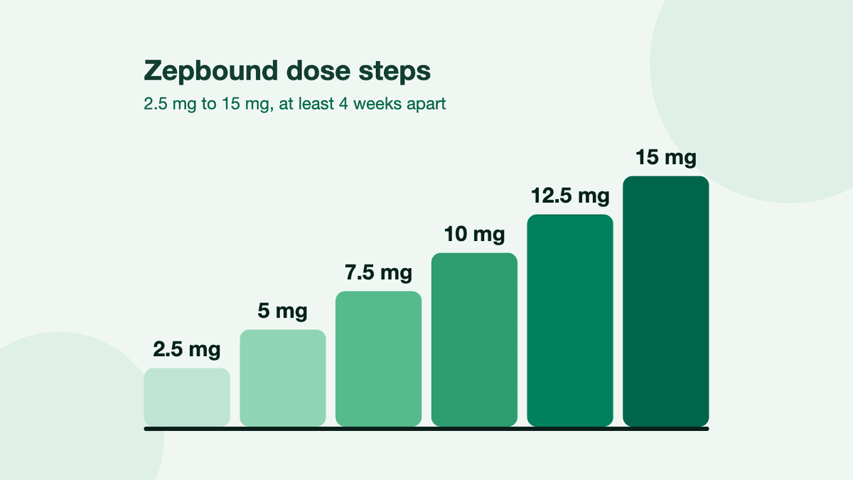A green staircase titled Zepbound dose steps, rising from 2.5 mg to 15 mg, each step at least 4 weeks apart.