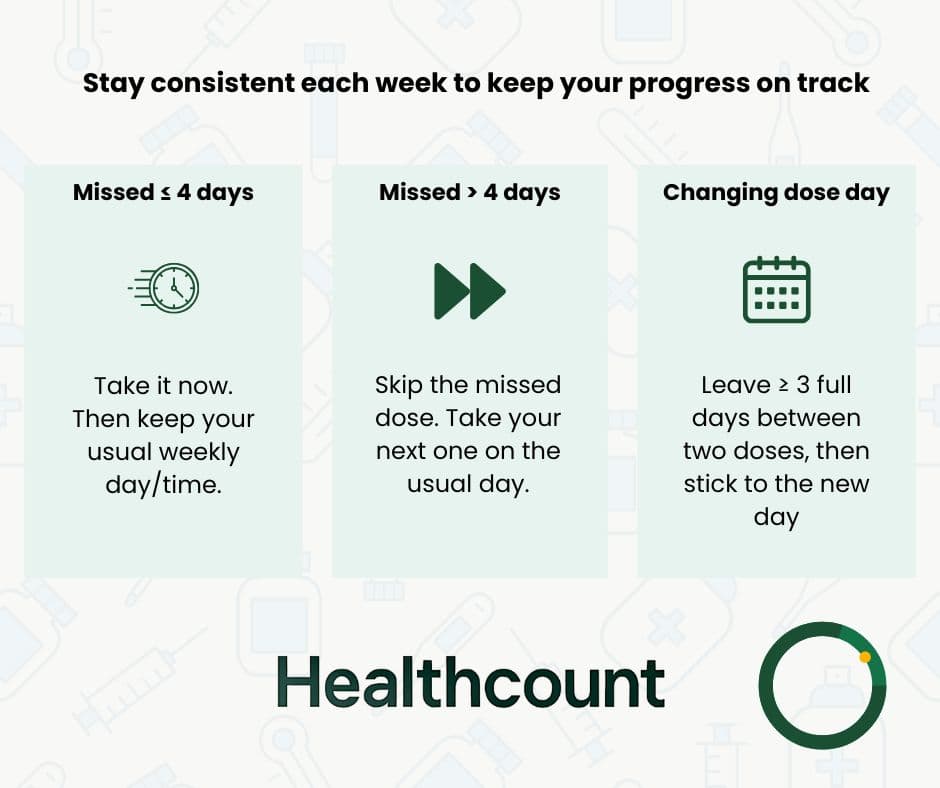 Missed dose and change-day quick rules.
