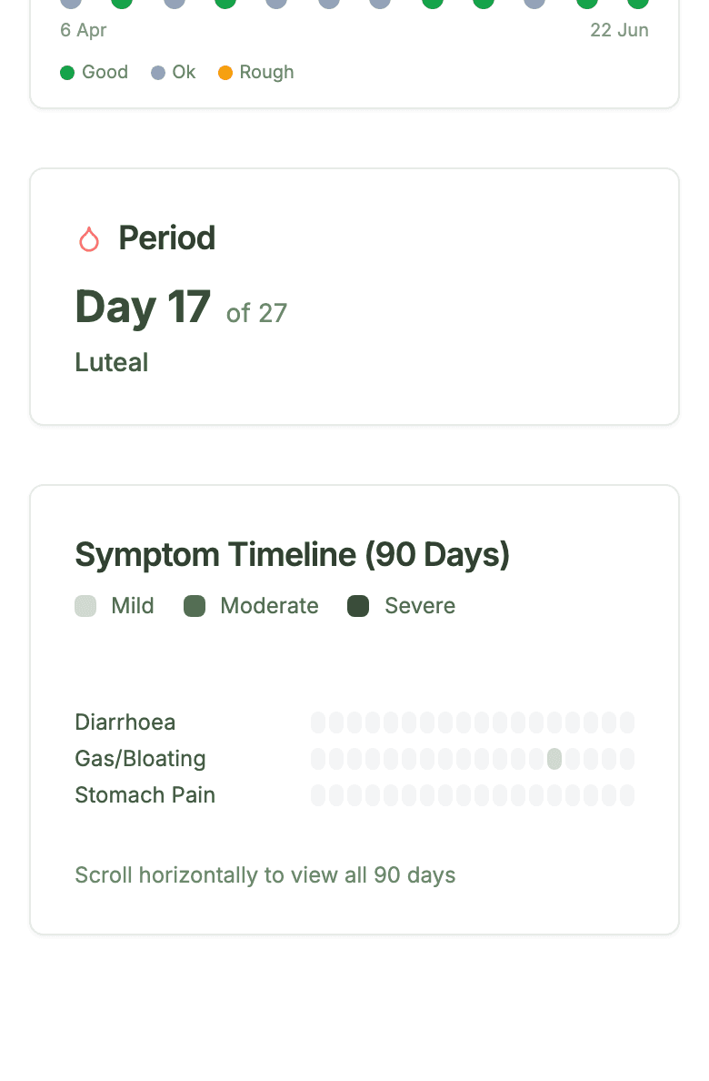 Healthcount trends showing the current cycle day and phase, and a 90 day symptom timeline
