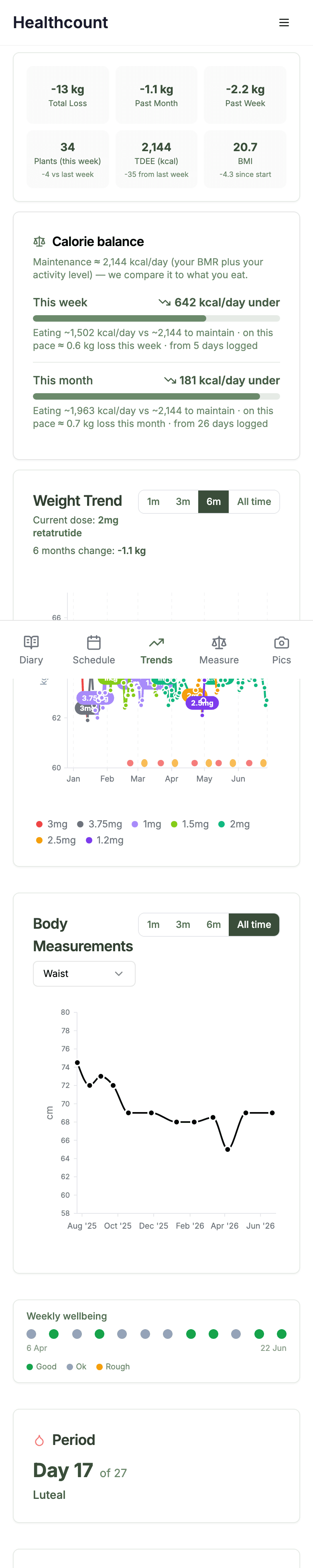 Healthcount trends page showing total weight loss, calorie balance, a weight trend graph and body measurements
