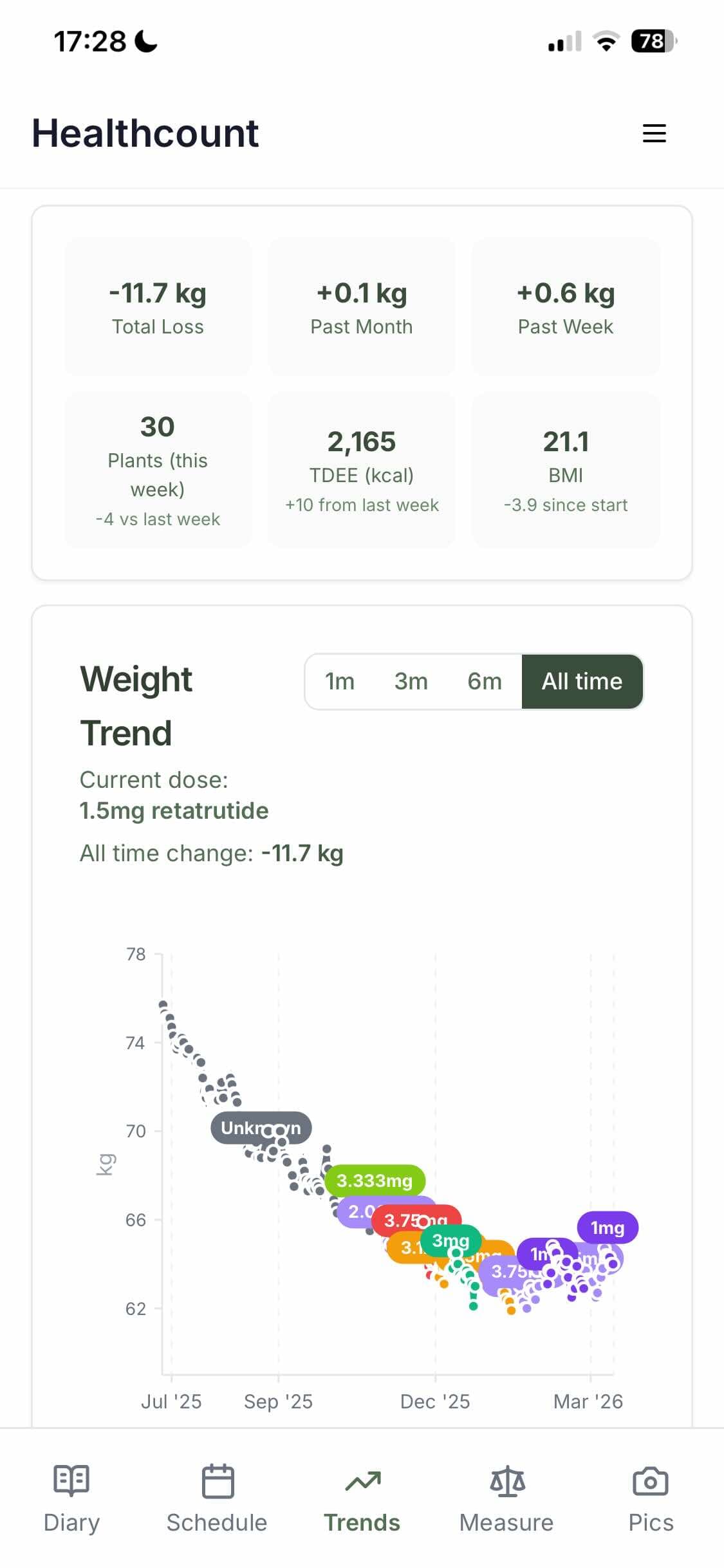 Healthcount weight trends, BMI and plant score