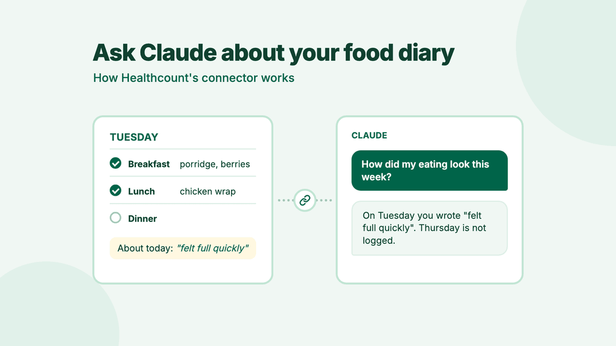 A diary card for Tuesday with breakfast and lunch ticked, dinner still empty and a note reading felt full quickly, linked by a dotted line to a chat where someone asks how their eating looked this week.