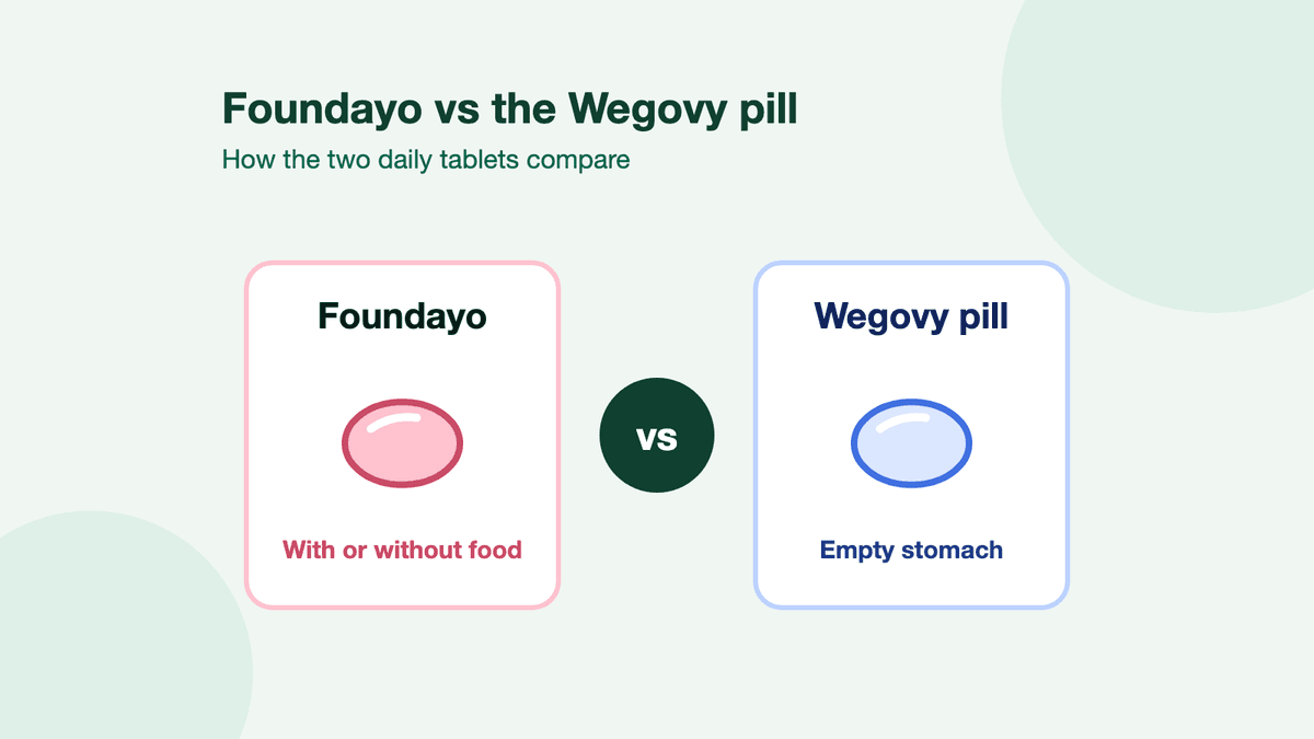 Two cards either side of a dark circle reading vs: Foundayo with a pink oval tablet, marked with or without food, and the Wegovy pill with a pale blue oval tablet, marked empty stomach.