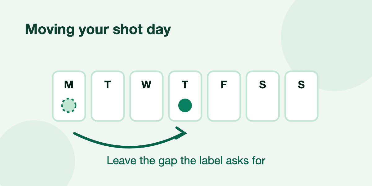 Seven day cards from Monday to Sunday, with an arrow moving a shot from Monday to Thursday and the words Leave the gap the label asks for.