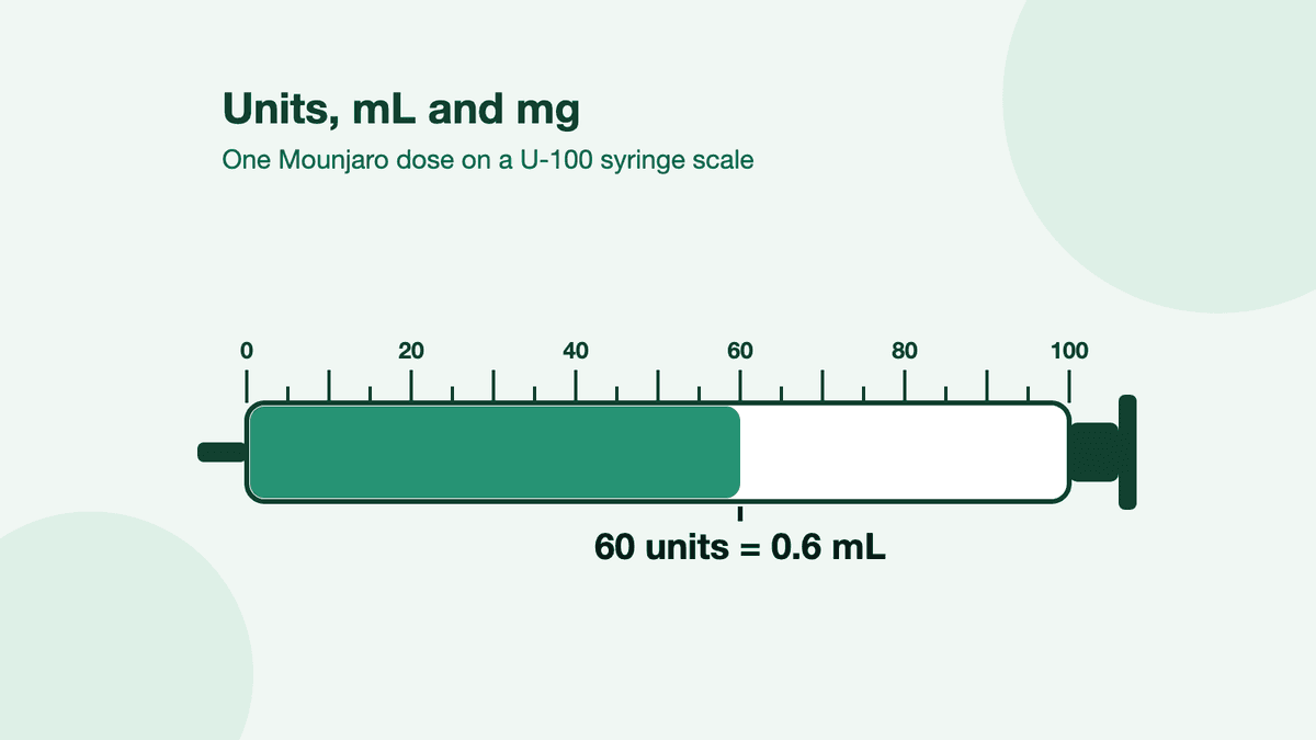 A U-100 syringe scale from 0 to 100 units, filled to the 60 mark and labelled 60 units = 0.6 mL.