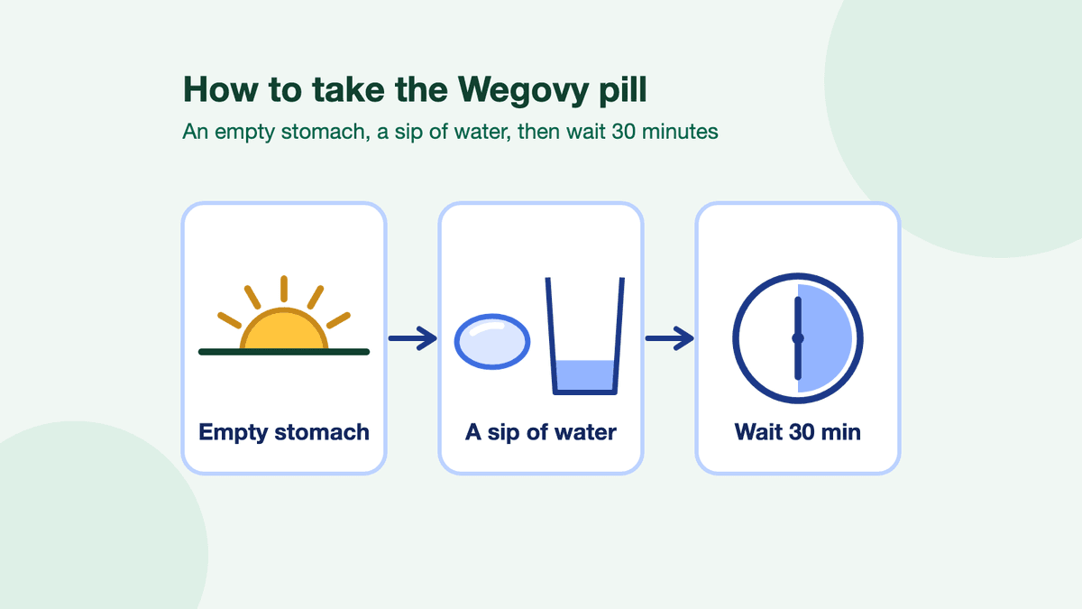 Three steps in a row: a sun rising over the horizon marked empty stomach, an oval tablet beside a glass with a little water in it, and a clock with half an hour shaded.