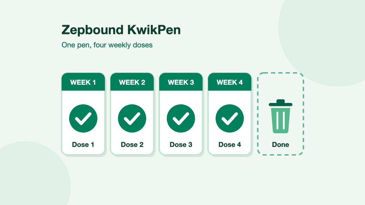 Four green cards marked Week 1 to Week 4, each with a tick, then a dashed card with a bin marked Done.